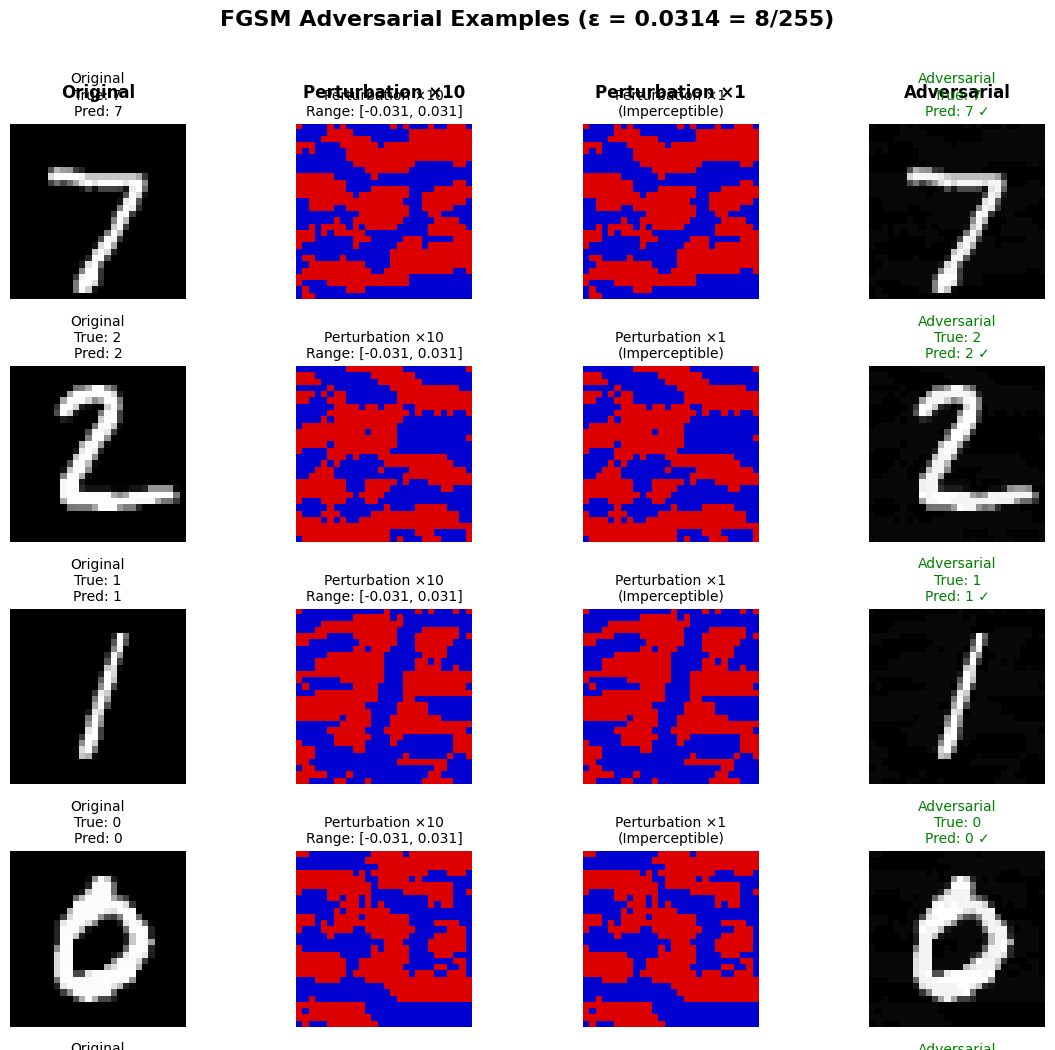 Exemples MNIST, perturbations FGSM et images adversariales