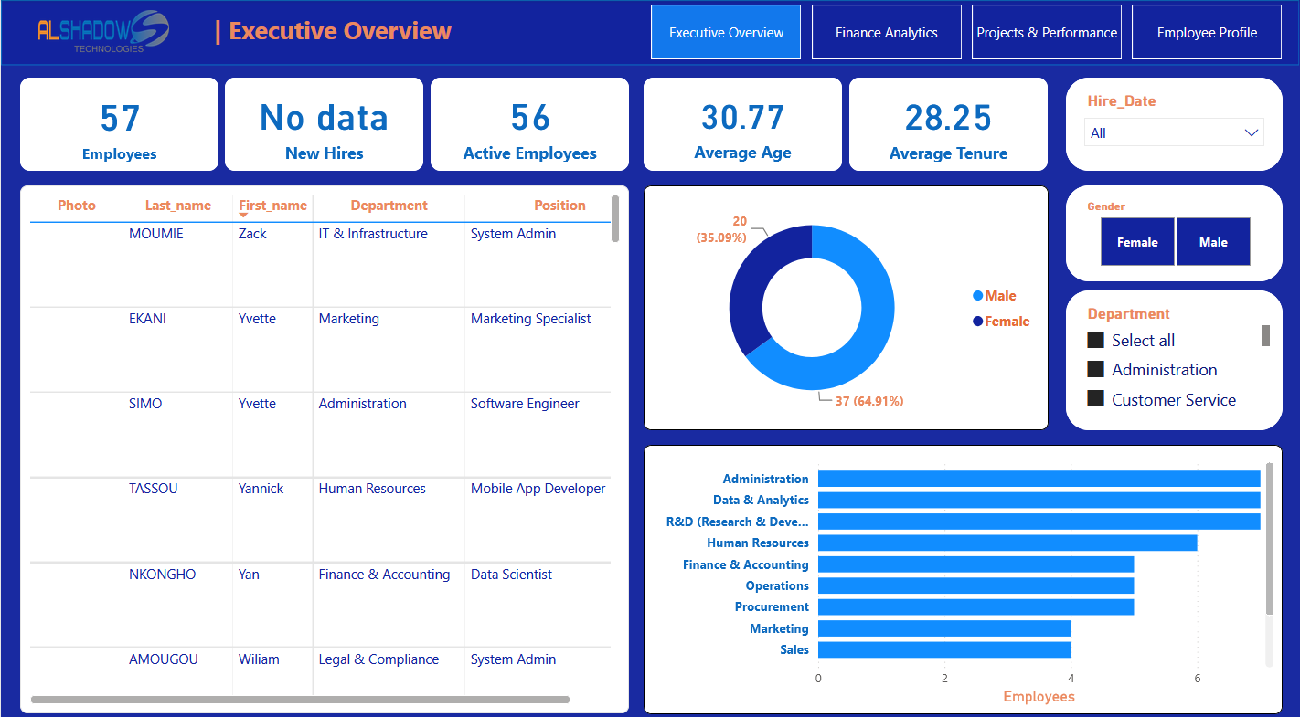 Vue exécutive du prototype Power BI Alshadows