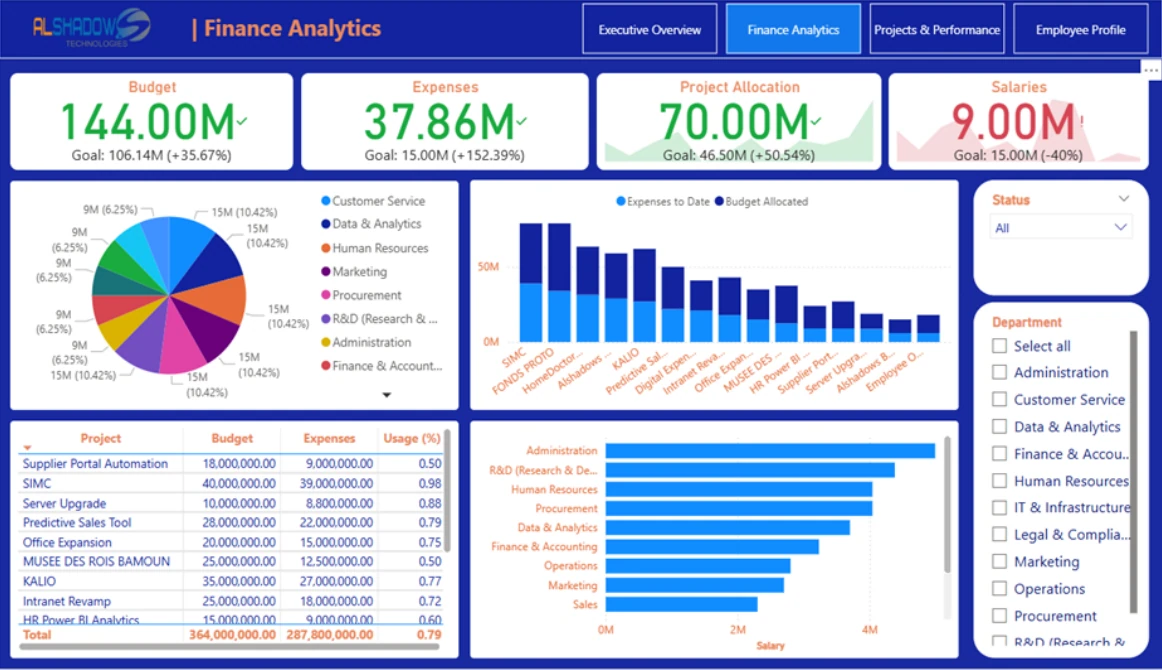 Tableau de bord financier Power BI du prototype Alshadows