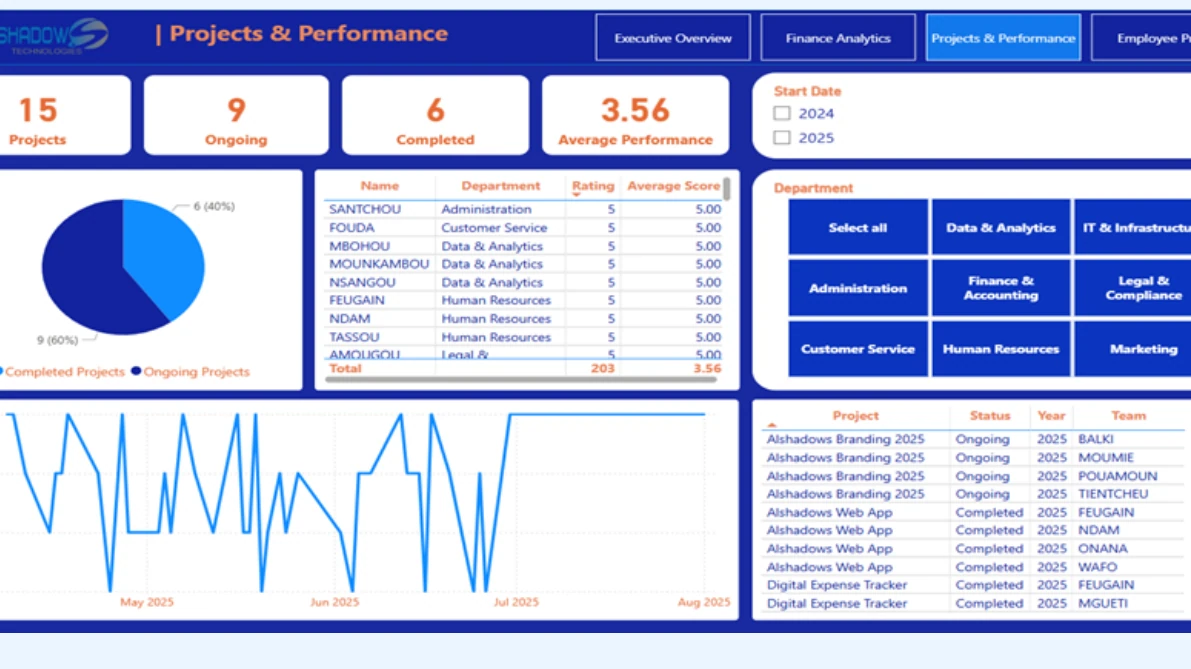 Vue projets du prototype Power BI Alshadows