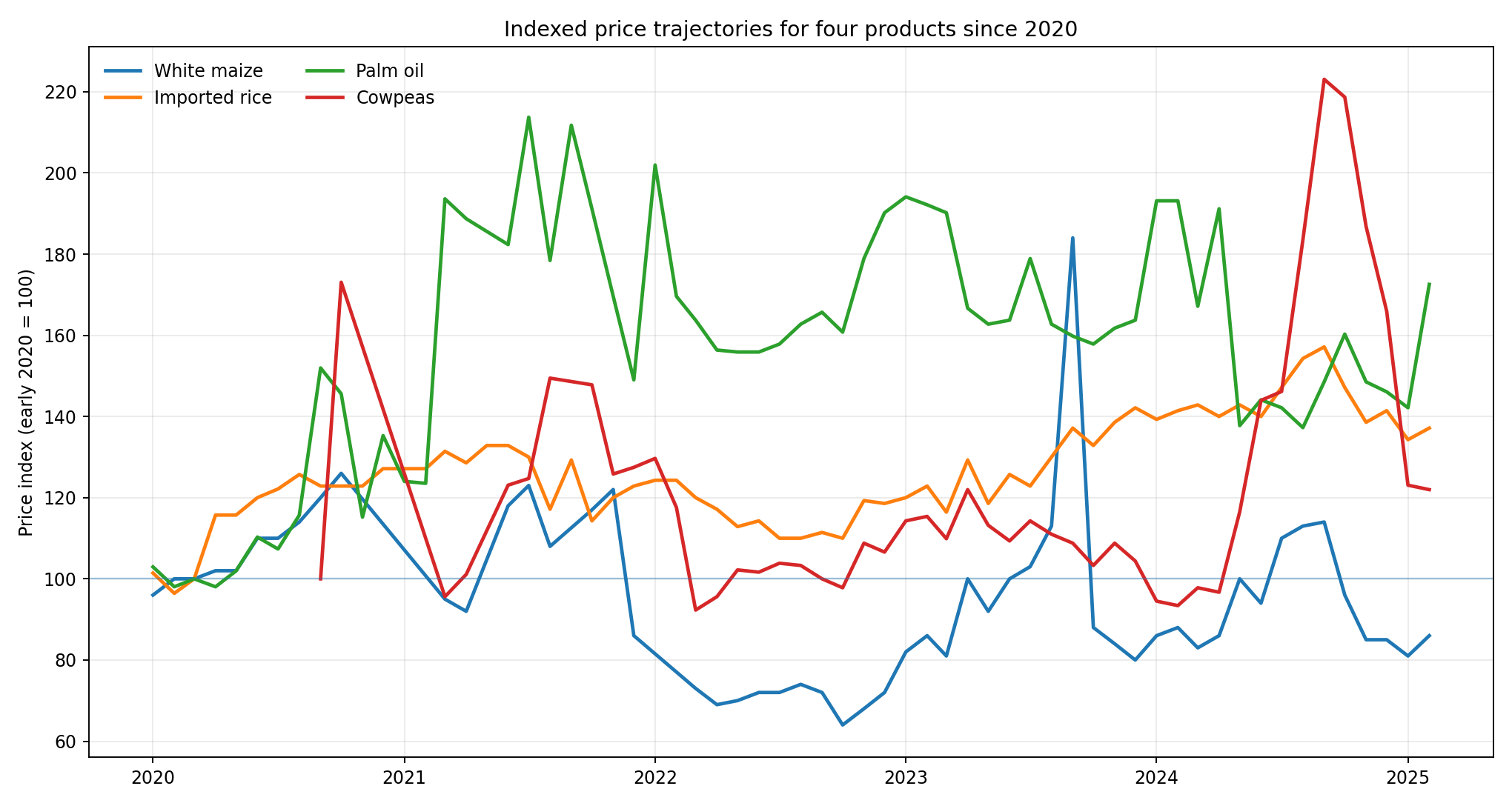Indexed food-price trajectories in Cameroon since 2020
