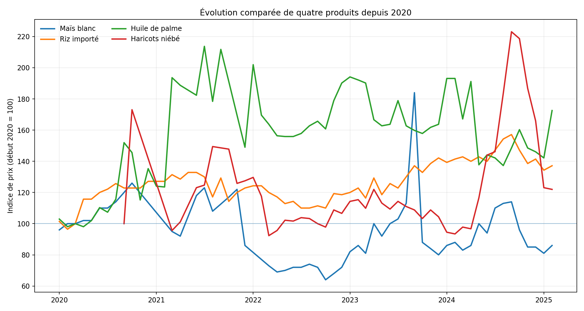 Évolution indexée de quatre produits alimentaires au Cameroun depuis 2020
