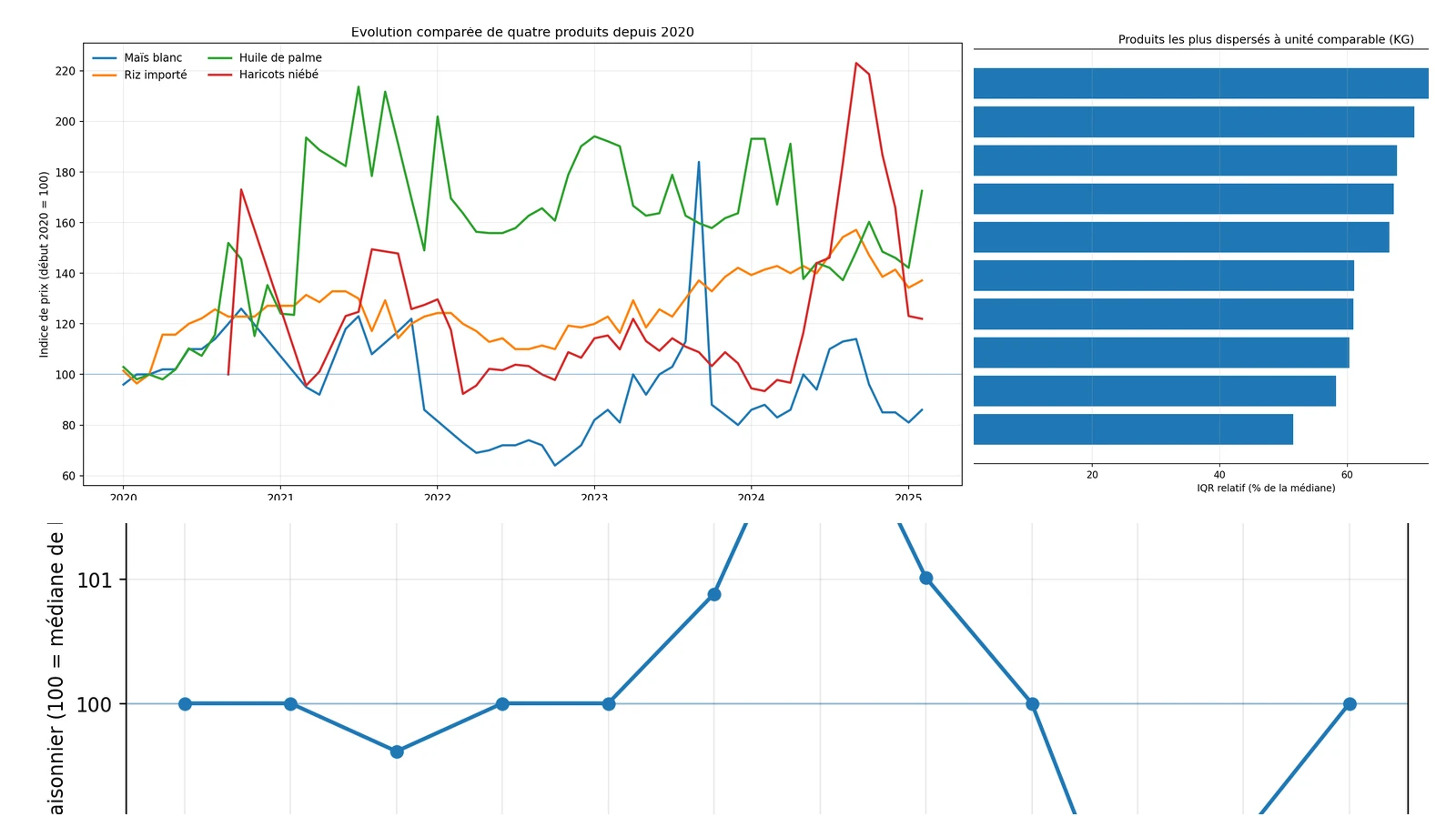 Visualisations des tendances des prix alimentaires