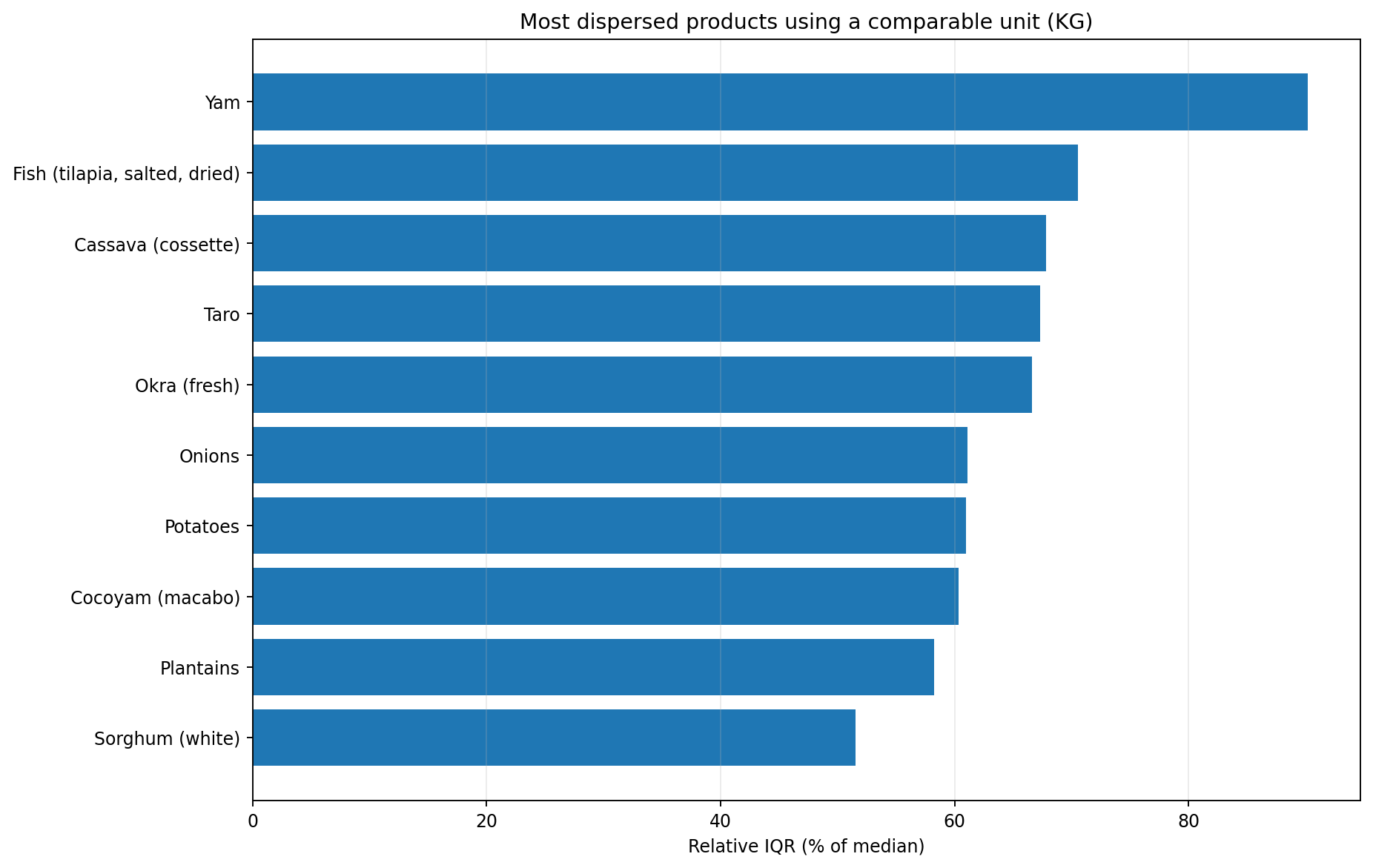 Relative volatility of food products measured in kilograms