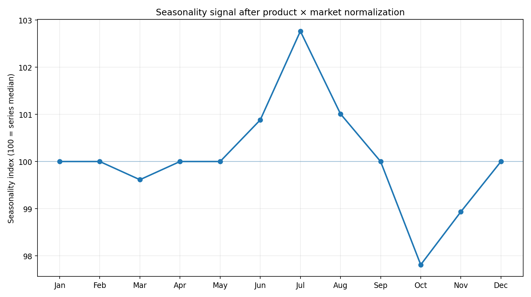 Normalized seasonality signal for food prices
