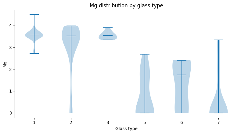 Magnésium par type de verre