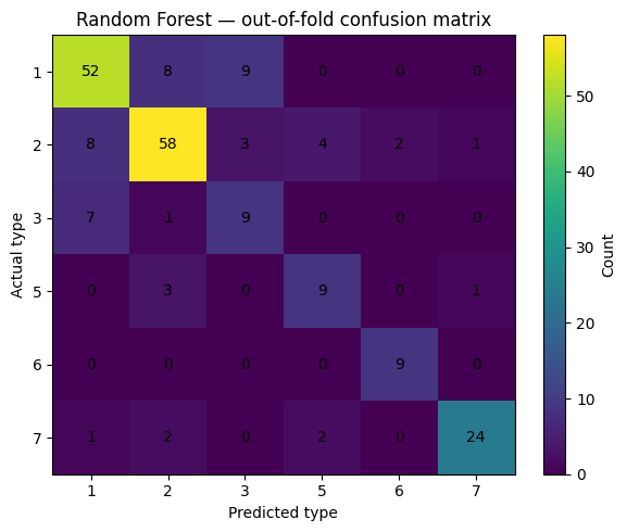 Matrice de confusion du Random Forest sur l’ensemble des plis