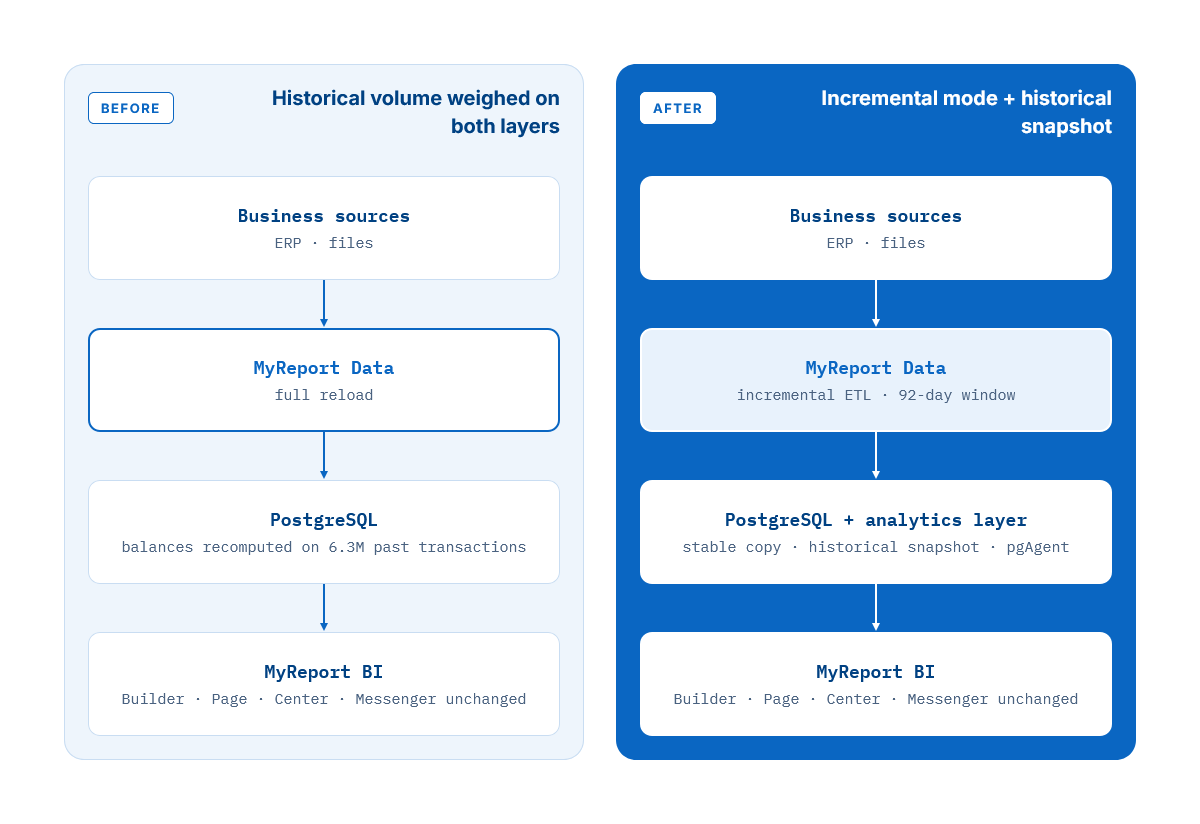 Comparison of the HortiTrace architectures before and after optimization