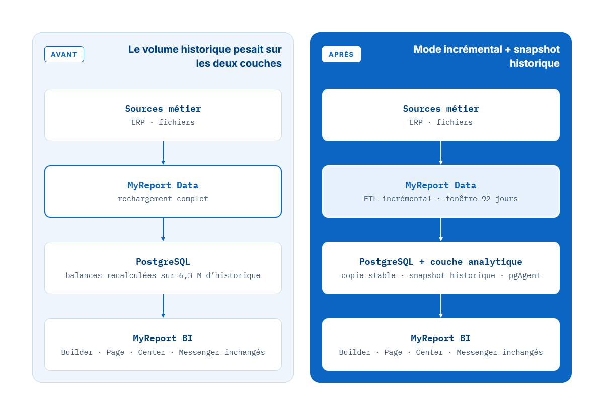 Comparaison des architectures HortiTrace avant et après optimisation