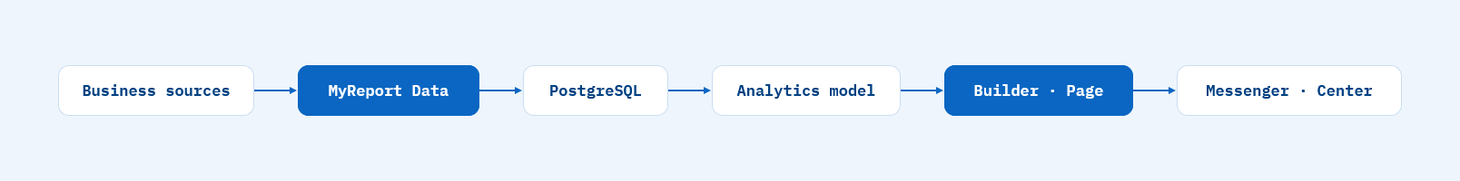 MyReport pipeline from business sources to BI delivery