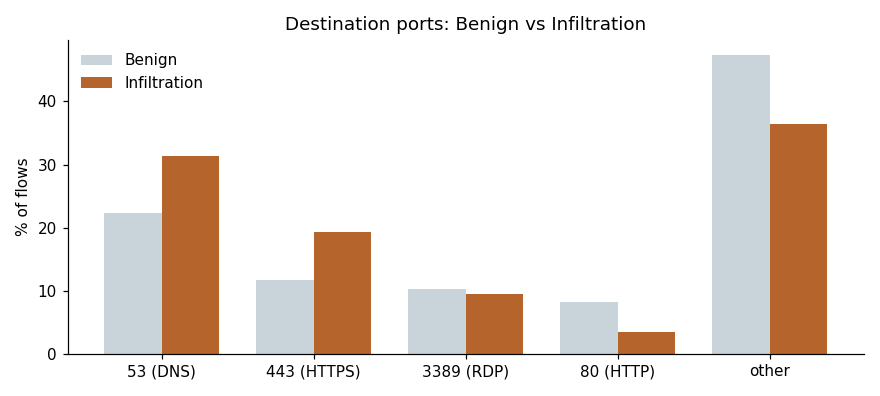 Ports de destination du trafic bénin et de l’Infiltration