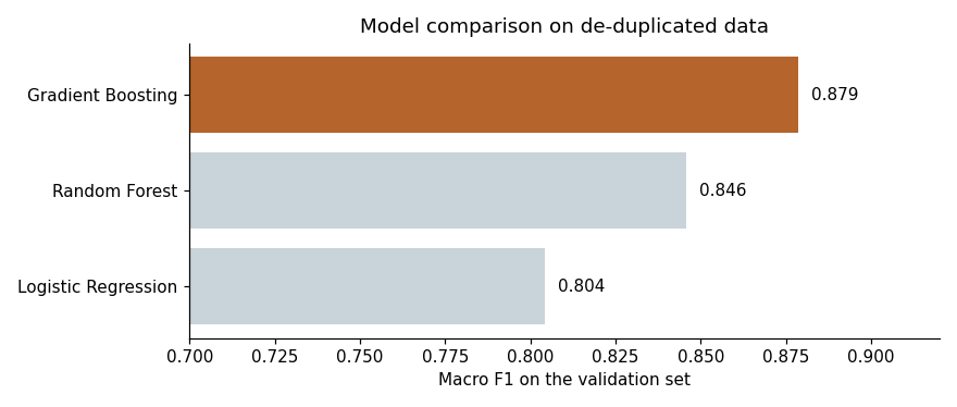 Macro F1 des trois modèles sur la validation