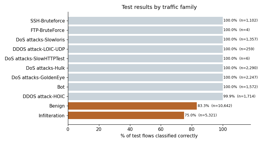 Taux de détection par famille d’attaque