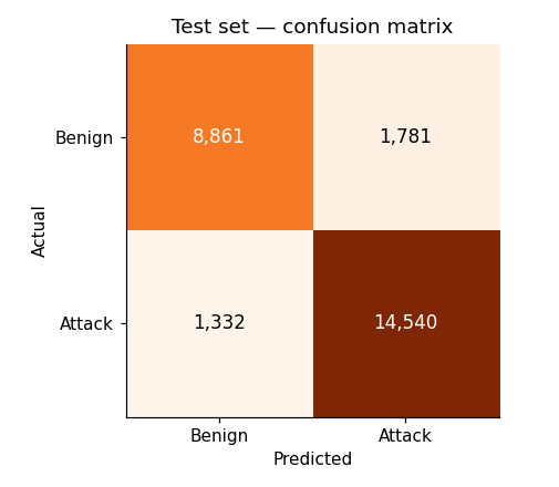 Matrice de confusion du modèle de détection de menaces sur le jeu de données de test