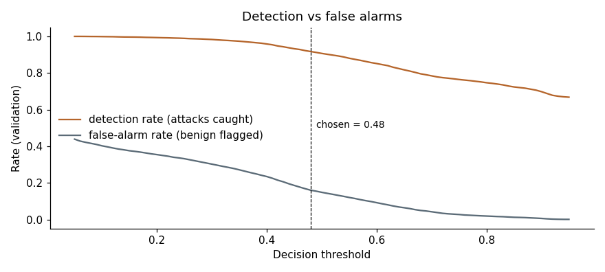 Taux de détection et de fausses alertes selon le seuil, en validation