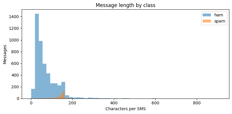 Longueur des messages par classe
