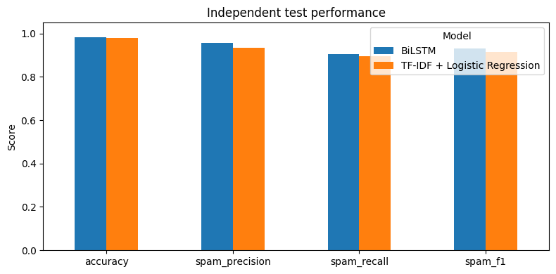 Comparaison des performances des modèles de filtrage des SMS