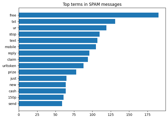 Mots les plus fréquents dans les spams