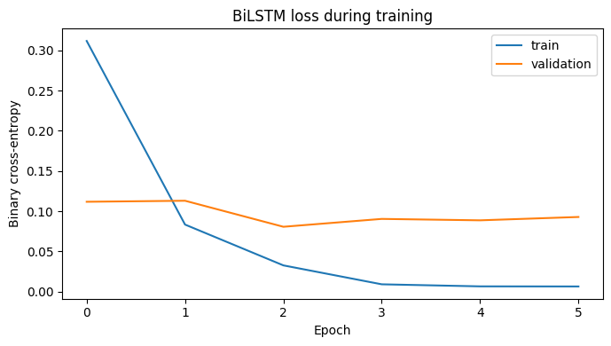 Erreur du BiLSTM pendant l’entraînement, en apprentissage et en validation